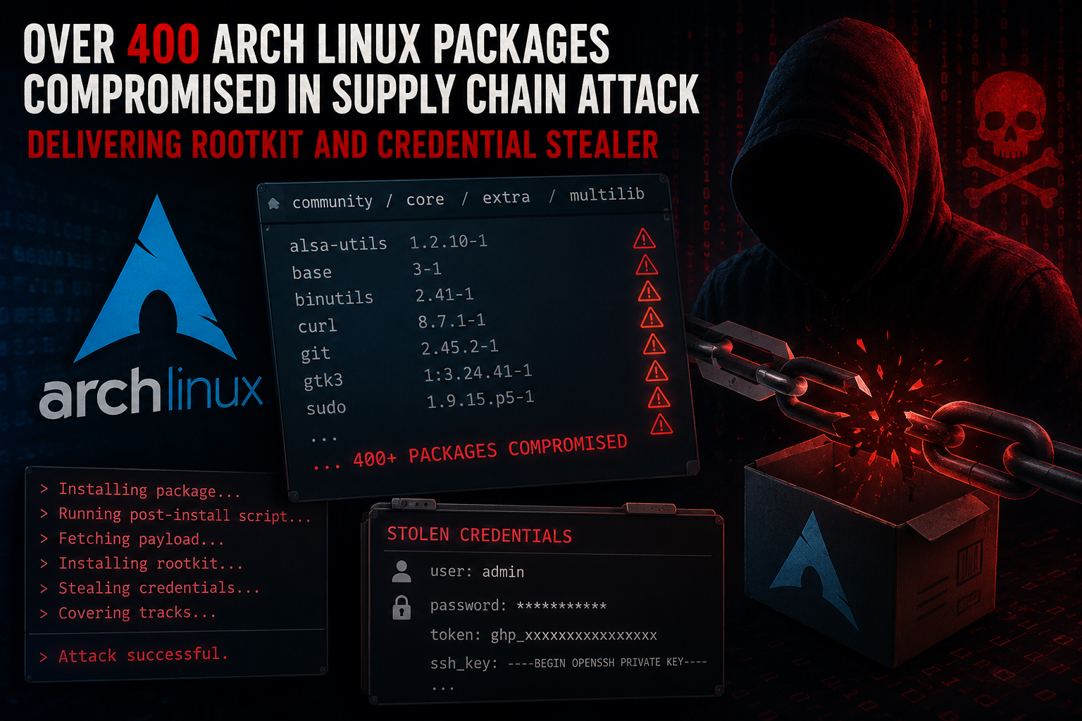 Over 400 Arch Linux Packages Compromised in Supply Chain Attack Delivering Rootkit and Credential Stealer
